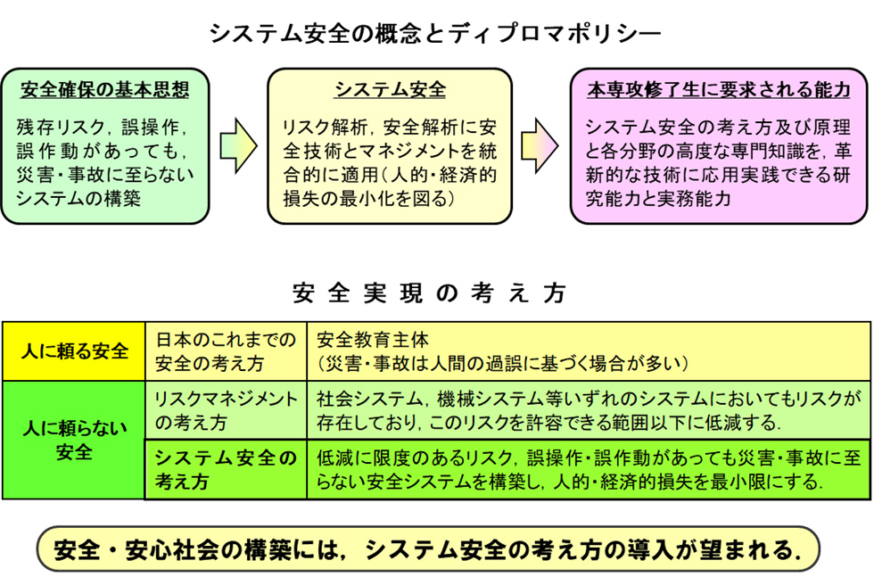 システム安全の概念とディプロマポリシー